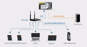 USR-WIFI232-B2 UART ha incorporato il TTL al convertitore del modulo di Ethernet di WIFI di tcp/ip - Product Image 5