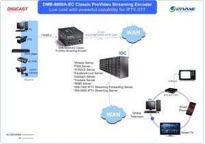 Produzione di alta qualità IP Audio Video IPTV H.265 H.264 4K Encoder RTSP UDP NDI SRT Streaming Encoder