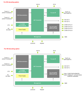 Digicast iptv <strong>Multiplexer</strong> Digital Satellite TV System Broadcast Professional IRD Integrated Receiver <strong>Decoder</strong> ATSC HD <strong>Decoder</strong> - Product Image 5