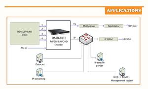 DIGICAST(DMB-8810) h264 iptvエンコーダ/H.264圧縮エンコーダでHD SDI信号をASIに変換 - Product Image 4