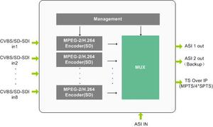 8 <strong>Channels</strong> Encoder Digital TV Broadcast with MPEG4 AVC/MPEG-2 SD Cable TV Digital Encoder for Outdoor Broadcasting Equipment - Product Image 2