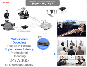 Low Latency Mini 4K H.265/HEVC ProVideo Streaming H.265 HEVC <strong>Decoder</strong> Digisat <strong>Decoder</strong> With HD MI/CVBS <strong>Output</strong>