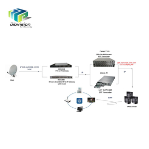 DVB-S/S2เพื่อIPTV T Ranscoderโซลูชั่นสำหรับIPTV/DVB headendแอพลิเคชัน - Product Image 4