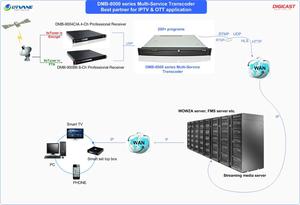 Digital tv broadcast iptv 1080p <strong>encoder</strong> 200 channels iptv <strong>transcoder</strong> software DIGICAST mpeg4 to mpeg2 <strong>transcoder</strong>