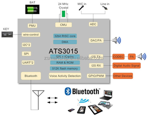 アクションチップBluetoothATS3015ATS3025 ATS3019 TWSOWSイヤホンヘッドフォンBLEモジュールPCBAソリューションプロバイダーソフトウェア統合 - Product Image 6