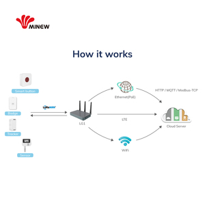Rtls Confiable IIoT Edge Gateway Multicanal Inteligente de Largo Alcance Interior Lpwan 4G Wifi Industrial Lora IoT Lorawan Gateway - Product Image 3