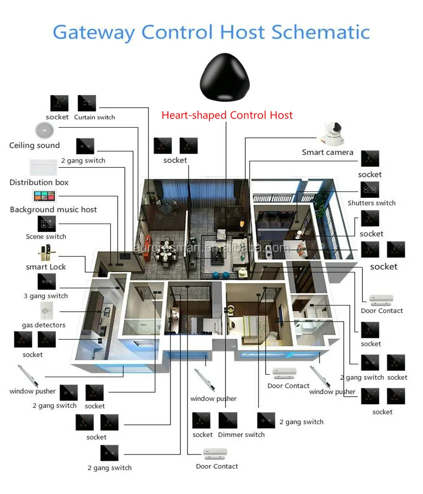 Sistemi di automazione, iot home automation, casa intelligente oem