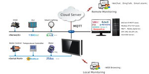Milesgo 7-Zoll-HMI-SPS-All-in-One-Unterstützung BACnet-Monitor aus der Ferne über die MQTT Logic-Programmier steuerung für IOT Building BTL - Product Image 2