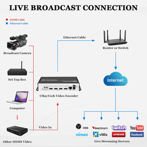 URayTech Multi-Canal 4K H.265 H.264 RTMP SRT IPTV Codificador de video Compatible con HDCP, HD HDMI a IP Live Streaming Codificador Hardware