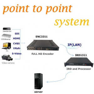 Video IP <strong>Encoder</strong> <strong>Decoder</strong> for Point to Point Transmission With HD SDI HD MI to IP <strong>Encoder</strong> and <strong>Decoder</strong>