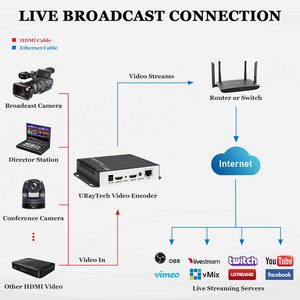 Uraytech ตัวเข้ารหัส MPEG4 H.264 H.265 HDMI, ตัวเข้ารหัส IPTV ถ่ายทอดสดถ่ายทอดสดตัวเข้ารหัสวิดีโอ HD พร้อม http SRT HLS UDP rtmps rtspp - Product Image 4