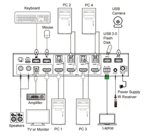 4K60hz 18Gbps Seamless 4X1 HDMI <strong>KVM</strong> <strong>Switch</strong> Quad Multi-viewer with USB3.0 RS232 Control Support <strong>8</strong> Display Modes