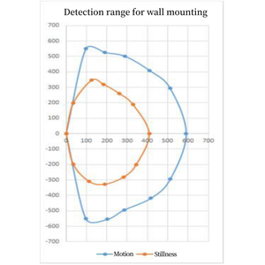 Sensor de movimiento inalámbrico Mmwave Módulo de sensor de radar de presencia humana para detección humana - Product Image 6