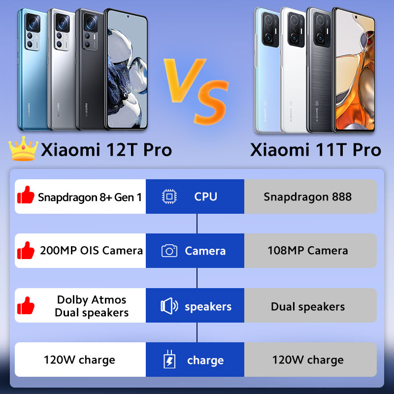 Xiaomi 12t Pro - Ultimate 5G Smartphone with 120hz Display