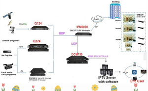DCM750Plus IPTV Gateway Support Ip Converter with M3U8 HLS SRT HTTP RTSP RTMP UDP RTP <strong>Input</strong> <strong>and</strong> <strong>Output</strong> - Product Image 5