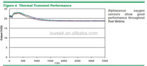 Sensore elettrochimico dell'ossigeno Alphasense O2-A2 sensore O2 0 ~ 30% uso per il rilevatore O2 - Product Image 3