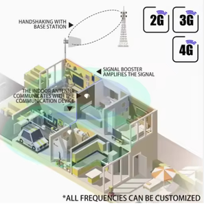 Tùy chỉnh Quad Band B20/B8/B3/B1 thông minh tín hiệu Booster 2G/3G/4G/LTE DCS GSM 800-1500sqm bảo hiểm 75.0db Gain - Product Image 5
