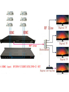 4 8-<strong>Channel</strong> H.264 Encoded 1080p Digital RF Encoder Modulator with ATSC DVB-C DVB-T ISDBT Modulation - Product Image 5