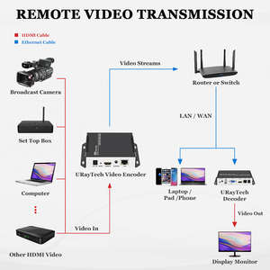 URayTech 4K H.265高清多媒体视频流编码器高清多媒体到IP编码器，带SRT RTMP UDP HTTP RTSP HLS多播协议