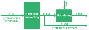 iptv Modulator to Dvb-c ISDB T DVB-T ATSC Rf Converter with <strong>IP</strong> Anti Jitter <strong>Function</strong>