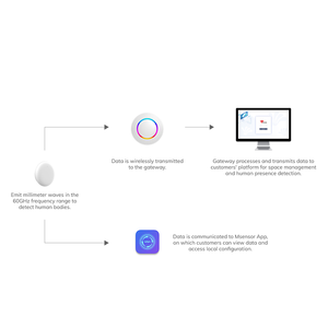 MSR01 Seguimiento humano Dispositivos IoT Posición de movimiento Sensor de conteo de personas Sensor de radar para detección humana