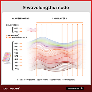 2024 ideotherapy RLPRO100 panel terapi cahaya merah terbaru 9 Panjang gelombang plus 480 & 590nm dengan desktop untuk menghilangkan rasa sakit - Product Image 4