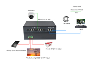 2G <strong>Switch</strong> Capacity 12V-24V <strong>Input</strong> 48V PoE <strong>Output</strong> 8-Port 10/100Mbps PoE IEEE802.3 Af/at Support for 48V PoE <strong>Output</strong> Solar Panels - Product Image 5