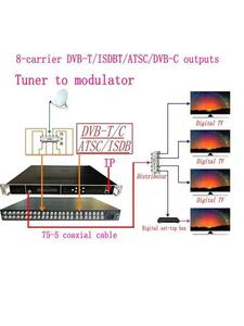 ดิจิตอลโมดูเลเตอร์ FTA IPTV 8 16 24CH DVB- S2 DVB-C /t/ T2จูนเนอร์ ISDB-T ไปยัง RF โมดูเลเตอร์ ISDB-T - Product Image 5