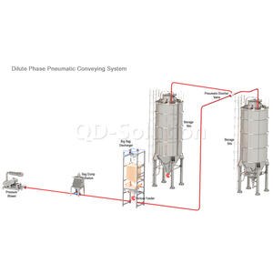Sistema Transportador de vacío neumático de cáscara de arroz para el manejo de materiales de grano y polvo - Product Image 5