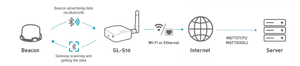 GL inet S10 Iot System On Hospital Asset Management Program Hospital Lock Lock Matter Ble Iot Gateway - Product Image 3