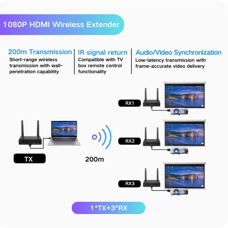 1TX + 3RX 200m(1080P)