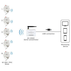Smart <strong>Temperature</strong> <strong>Sensor</strong> PT100 Lora Gateway Wireless <strong>Temperature</strong> Monitoring - Product Image 1