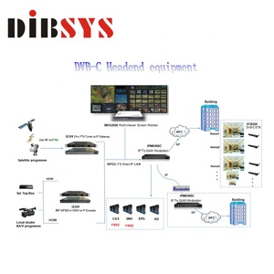 Broadcast DVBT Modulator <strong>Dvb</strong> <strong>Ip</strong> to Rf COFDM Modulators <strong>Output</strong> Option ISDB-Tb ATSC DTMB <strong>DVB</strong>-C Coax <strong>Dvb</strong>-t Video Distribution