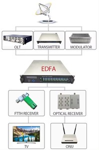 <strong>Optical</strong> fiber amplifier EDFA built in WDM 2U 1500nm CATV 8/16/32/64 port ranges from +16dBm to +23dBm <strong>output</strong> - Product Image 6