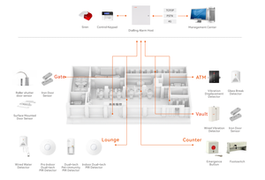 2024 MEJOR Fabricante de seguridad de alarmas IP 4G PSTN Comunicación SIA Identificación de contacto Cms Sistema de alarma de monitoreo de seguridad - Product Image 6