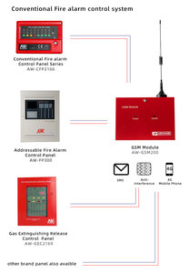火災警報システムGSMモジュール火災警報システムサポート4G信号gsmモジュールrs485 - Product Image 2
