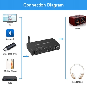 Convertidor Digital a analógico, receptor DAC con amplificador de auriculares óptico/Coaxial a RCA, salida de Audio de 192mm, USB, 3,5 kHz, BT5.0 - Product Image 4
