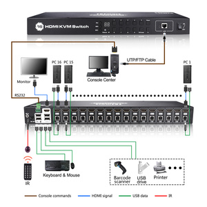 用于工程项目EDID 4k30hz HDMI KVM交换机的16端口USB2.0集线器16in 1out提取器热插拔