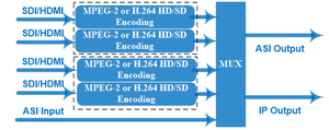 4 in 1 MPEG2 H.264 HD Encoder mit 4 SDI-oder 4 HD MI-Eingängen, die MPEG2 und MPEG4 AVC H.264 Video Encoding unterstützen - Product Image 5
