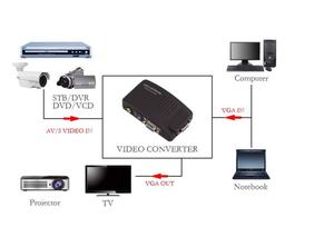 Adaptador AV compuesto a VGA para monitores CRT/jugadores de proyectores/consola de juegos antigua 480i a resolución 1024x768 RCA a VGA