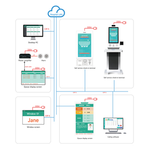 Markenhersteller intelligente Krankenhaus-Medizinstellung Anrufanzeige Anzeigemaschine Management-System Kiosk