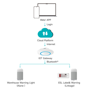 Minew 7 renkli LED IP67 su geçirmez ve toz geçirmez uyarı ışığı depo için ışık PTL sistemi uyarı ışığı ile Pick uyarmak - Product Image 6