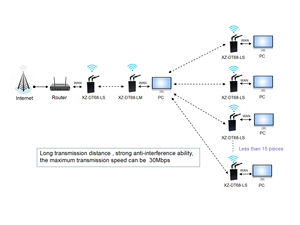 NLOS Long Distance PTP PTMP Wireless Bridge Ethernet-Radio Höhere Qualität als Wifi-Modem für die mobile Hoch geschwindigkeit kommunikation - Product Image 4