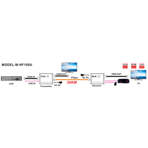 带IR和<span class=keywords><strong>KVM</strong></span>的1080P 20KM通过单根光纤传输高达20km的高清视频和音频信号