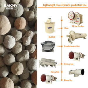 <span class=keywords><strong>Leca</strong></span> <span class=keywords><strong>Production</strong></span> <span class=keywords><strong>Line</strong></span> Leichtes Fluss diagramm für expandierte Ton aggregate