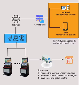 Validazione delle fatture della soluzione di pagamento note riciclate che infrangono i biglietti vincenti con rimborso del chiosco di scommesse Self-service - Product Image 4