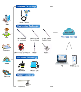 intelligenter drahtloser ultraschall-Flüssigkeitsniveaussensor Wassertank-Niveaussensor Atech lorawan ultraschall-Niveausensor - Product Image 6