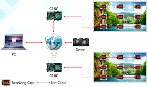 HUIDU HD <strong>C</strong>-16 HDC-16C Full Color Asynchronous <strong>LED</strong> <strong>Display</strong> Control Card
