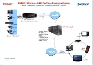DMB 8916增强型IP编码器IPTV多播流编码器HDM I VGA AV YPbPr 3.5毫米到IP直播流编码器