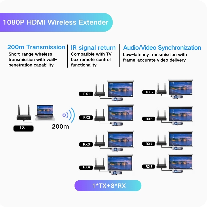 1TX + 8RX 200m(1080P)